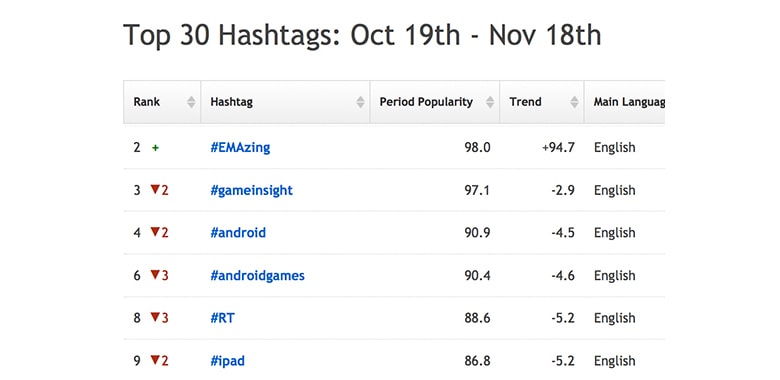 Make use of Trending Hashtags