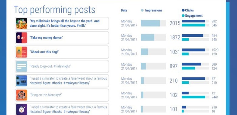 Shortlist the best Performing Posts