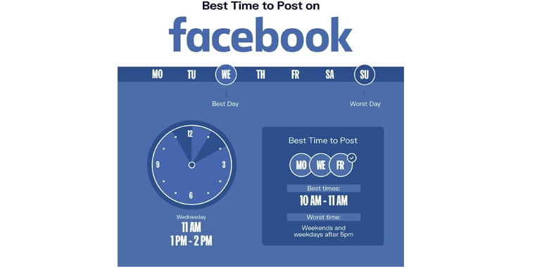The Ideal time to post on Facebook